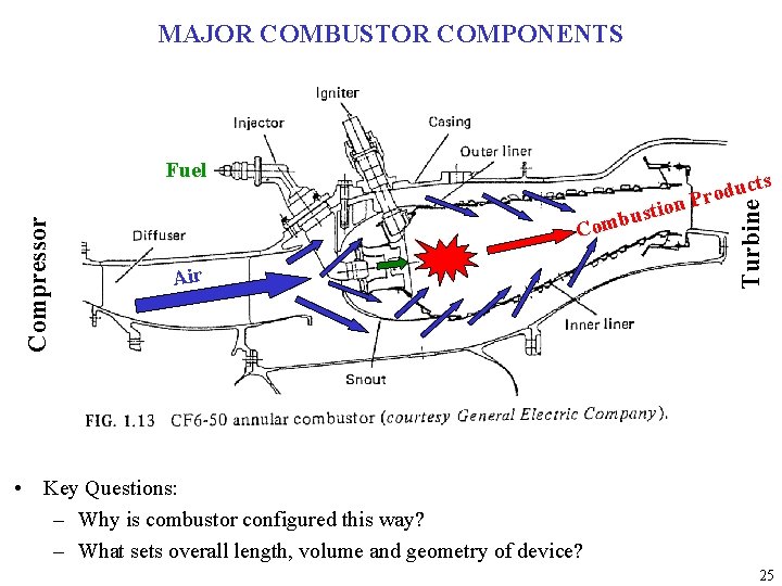 MAJOR COMBUSTOR COMPONENTS ts sti u b om C Air duc o r P