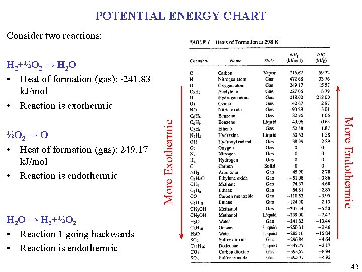 POTENTIAL ENERGY CHART Consider two reactions: More Endothermic ½O 2 → O • Heat