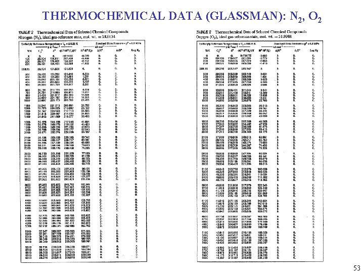 THERMOCHEMICAL DATA (GLASSMAN): N 2, O 2 53 