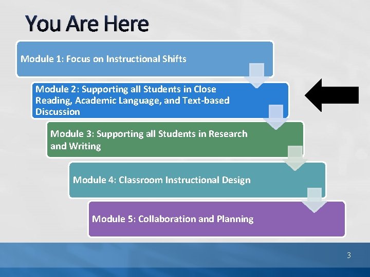  You Are Here Module 1: Focus on Instructional Shifts Module 2: Supporting all