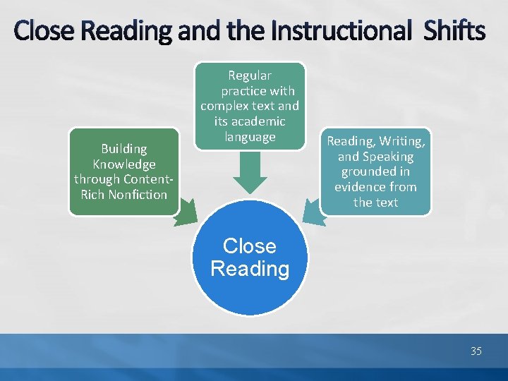 Close Reading and the Instructional Shifts Building Knowledge through Content. Rich Nonfiction Regular practice