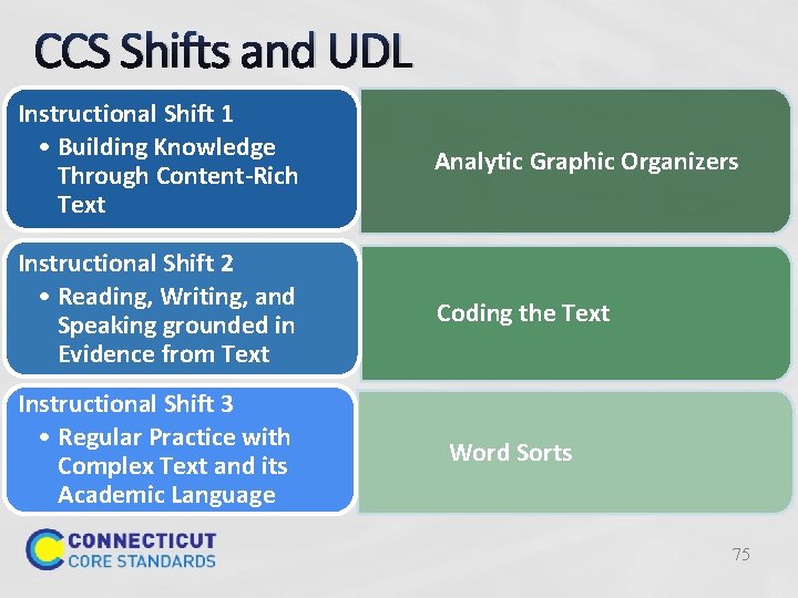 CCS Shifts and UDL Instructional Shift 1 • Building Knowledge Through Content-Rich Text Analytic