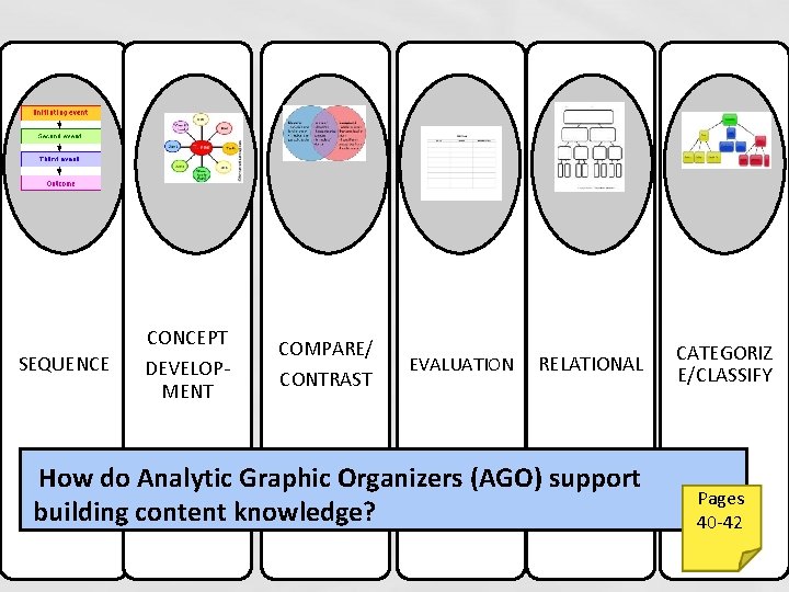 SEQUENCE CONCEPT DEVELOPMENT COMPARE/ CONTRAST EVALUATION RELATIONAL How do Analytic Graphic Organizers (AGO) support