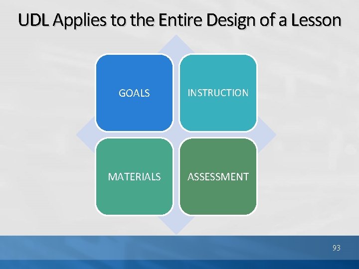 UDL Applies to the Entire Design of a Lesson GOALS INSTRUCTION MATERIALS ASSESSMENT 93