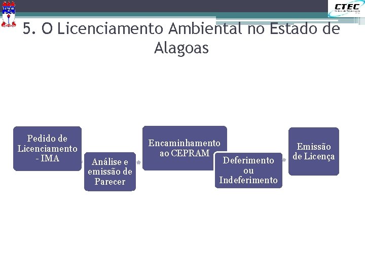 5. O Licenciamento Ambiental no Estado de Alagoas Pedido de Licenciamento - IMA Análise