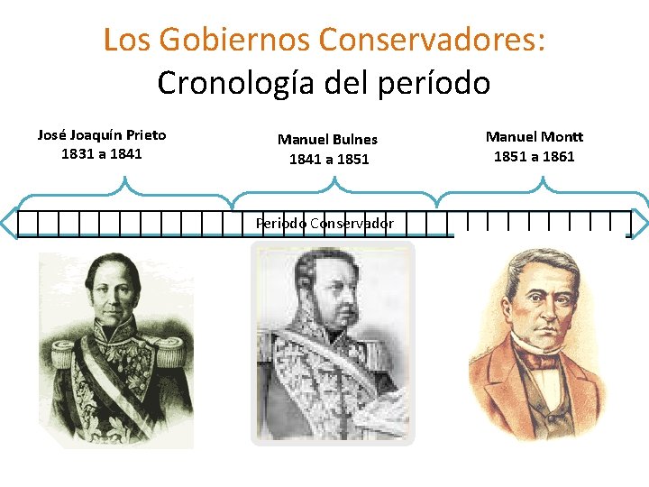Los Gobiernos Conservadores: Cronología del período José Joaquín Prieto 1831 a 1841 Manuel Bulnes