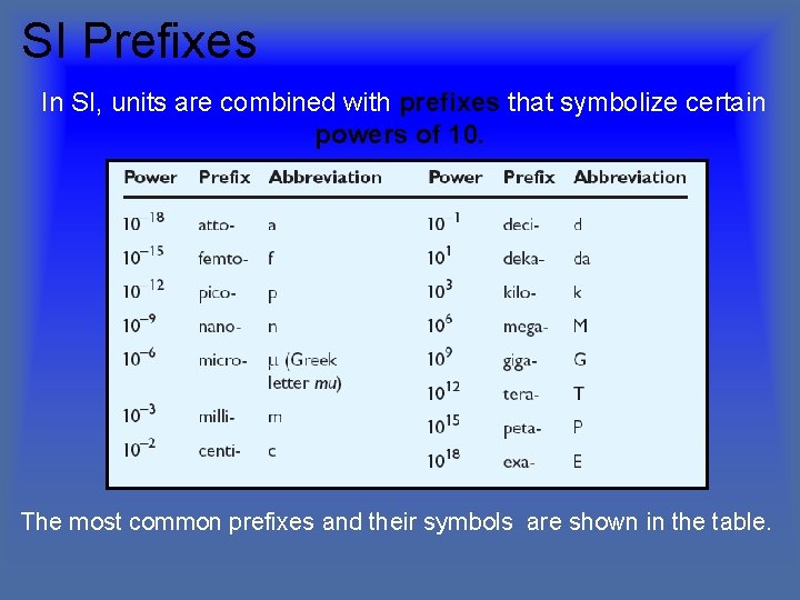 SI Prefixes In SI, units are combined with prefixes that symbolize certain powers of