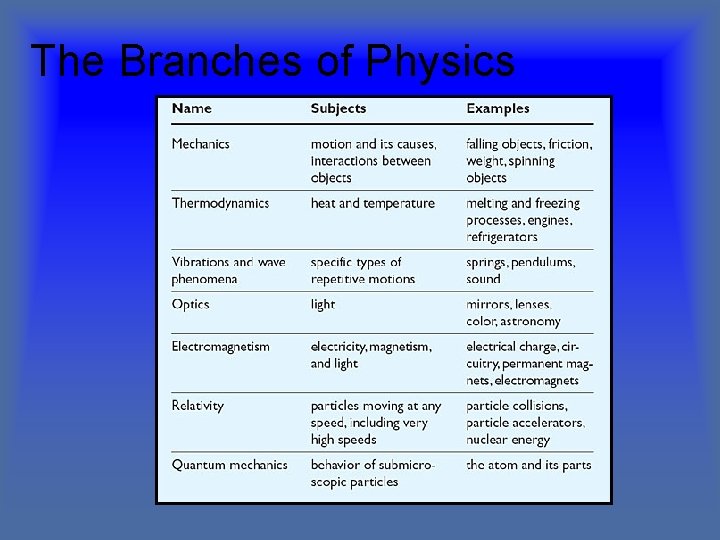 The Branches of Physics 