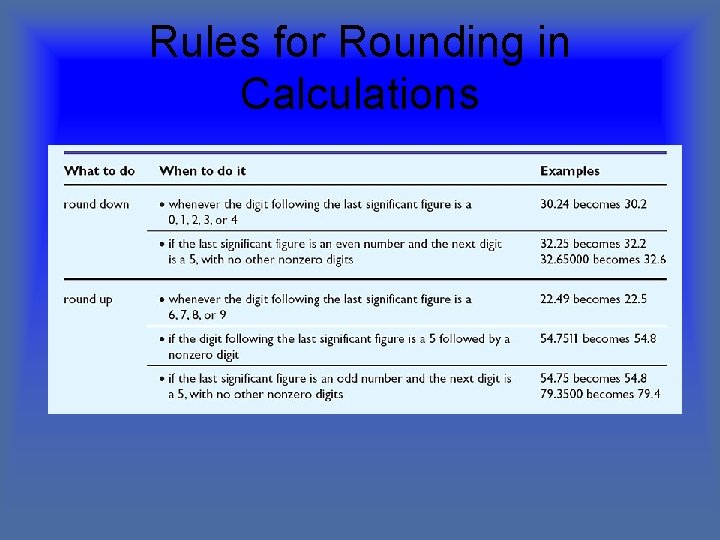 Rules for Rounding in Calculations 