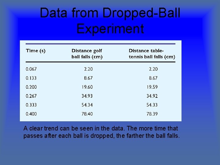 Data from Dropped-Ball Experiment A clear trend can be seen in the data. The