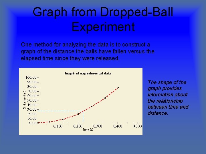 Graph from Dropped-Ball Experiment One method for analyzing the data is to construct a