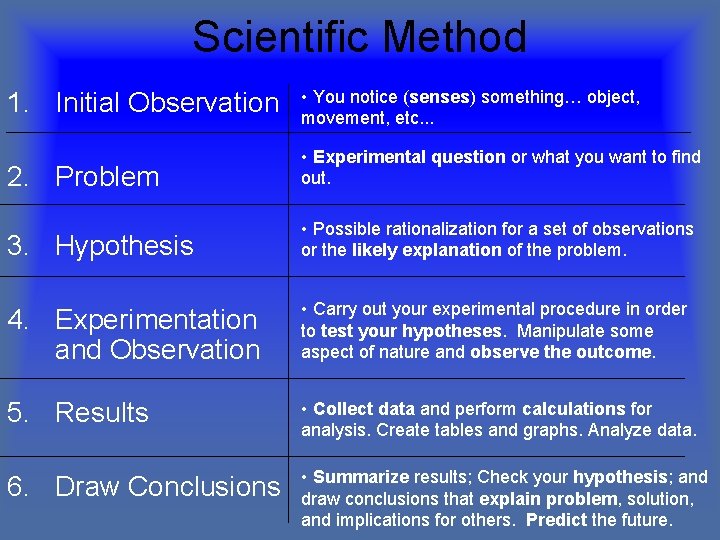 Scientific Method 1. Initial Observation • You notice (senses) something… object, movement, etc. .
