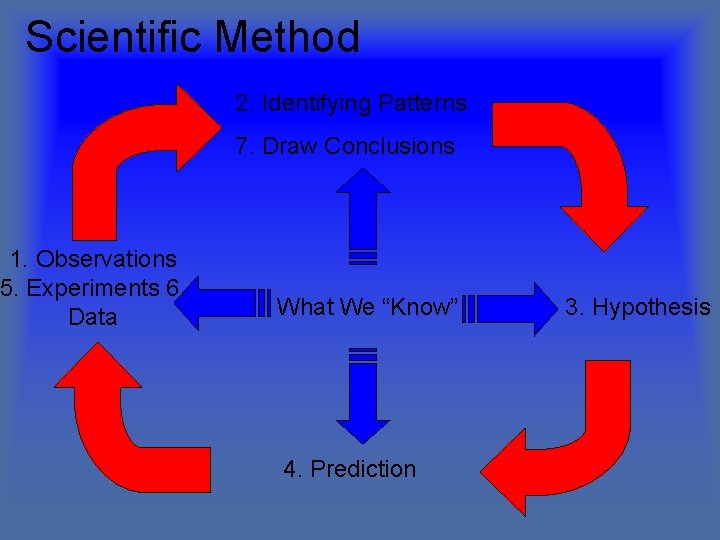 Scientific Method 1. Observations 5. Experiments 6. Data 2. Identifying Patterns 7. Draw Conclusions