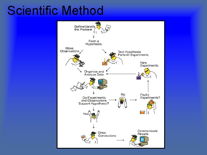 Scientific Method 