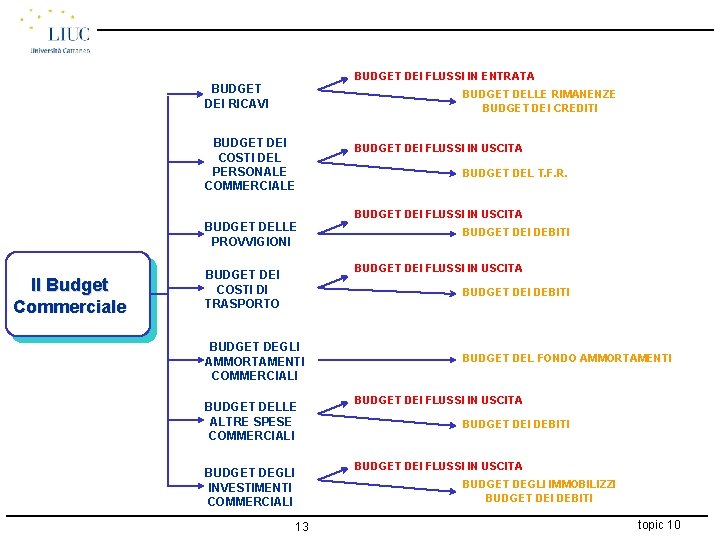 BUDGET DEI FLUSSI IN ENTRATA BUDGET DEI RICAVI BUDGET DELLE RIMANENZE BUDGET DEI CREDITI