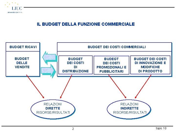 IL BUDGET DELLA FUNZIONE COMMERCIALE BUDGET RICAVI BUDGET DELLE VENDITE BUDGET DEI COSTI COMMERCIALI