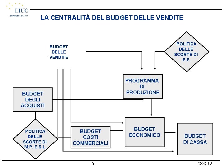 LA CENTRALITÀ DEL BUDGET DELLE VENDITE POLITICA DELLE SCORTE DI P. F. BUDGET DELLE