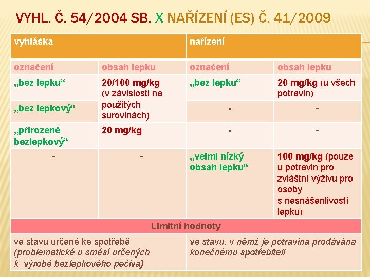 VYHL. Č. 54/2004 SB. X NAŘÍZENÍ (ES) Č. 41/2009 vyhláška nařízení označení obsah lepku