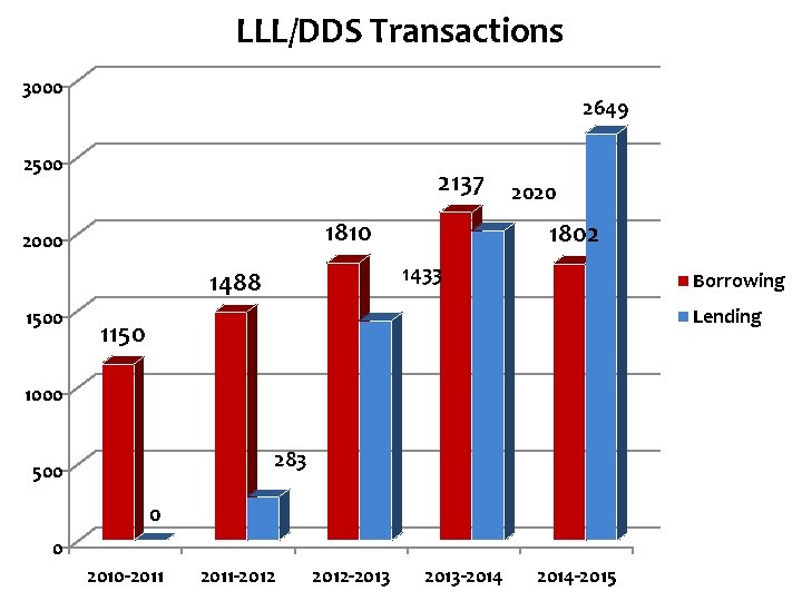 LLL/DDS Transactions 3000 2649 2500 2137 1810 2000 1802 1433 1488 1500 2020 Borrowing