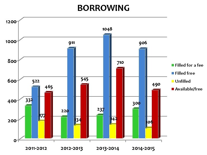 BORROWING 1200 1048 1000 911 906 800 600 400 200 710 522 Filled for