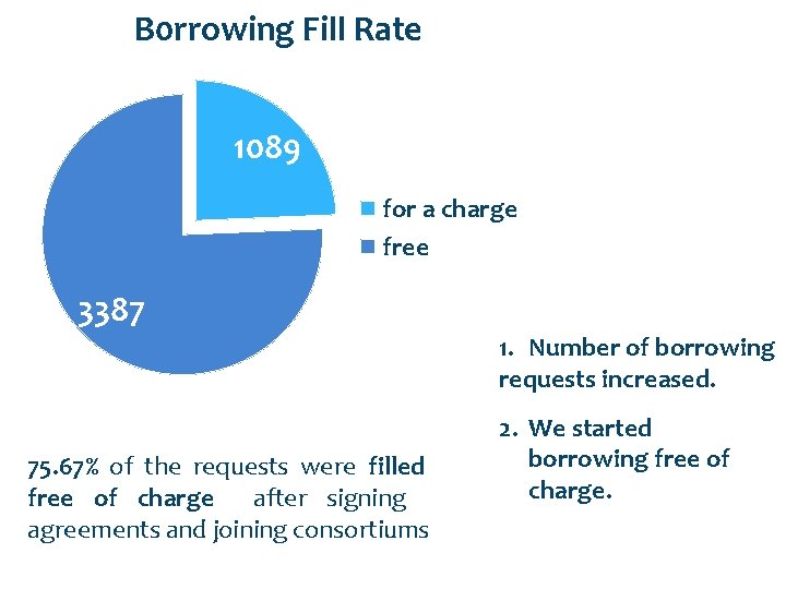 B 0 rrowing Fill Rate 1089 for a charge free 3387 75. 67% of