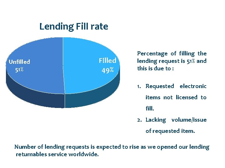 Lending Fill rate Unfilled 51% Filled 49% Percentage of filling the lending request is