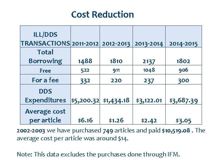 Cost Reduction ILL/DDS TRANSACTIONS 2011 -2012 -2013 2013 -2014 2014 -2015 Total Borrowing 1488