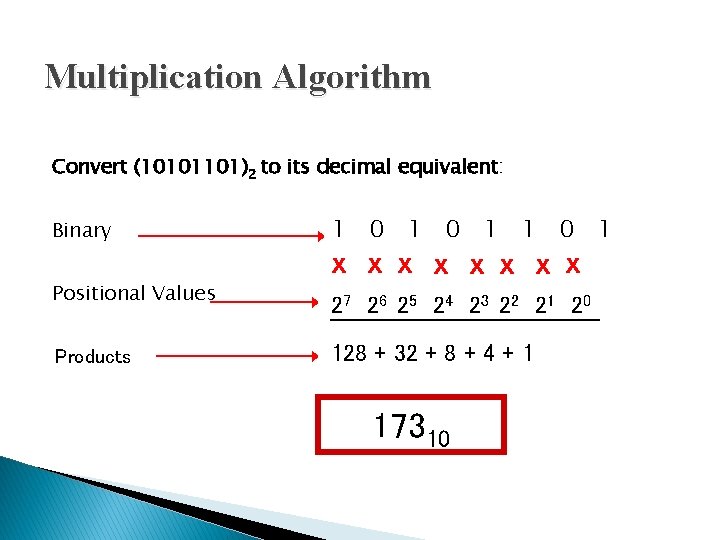 Multiplication Algorithm Convert (10101101)2 to its decimal equivalent: Binary Positional Values Products 1 0