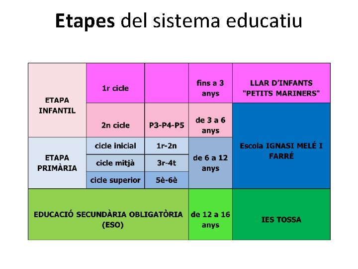 Etapes del sistema educatiu 