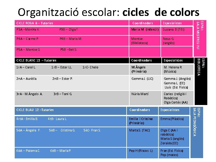 Organització escolar: cicles de colors Coordinadors Especialistes P 3 B – Olga T. Maria