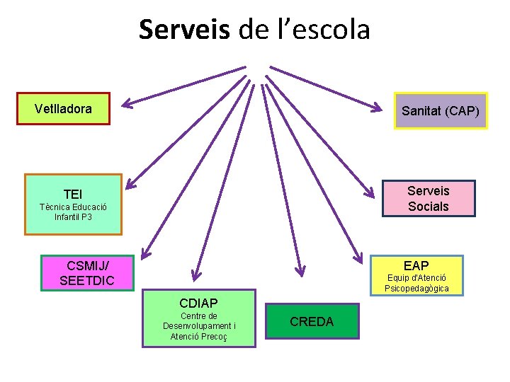Serveis de l’escola Vetlladora Sanitat (CAP) Serveis Socials TEI Tècnica Educació Infantil P 3