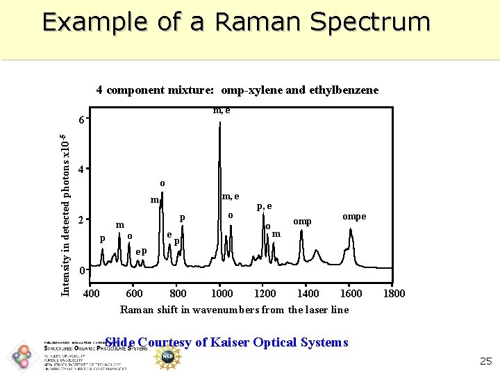 Example of a Raman Spectrum 4 component mixture: omp-xylene and ethylbenzene m, e Intensity