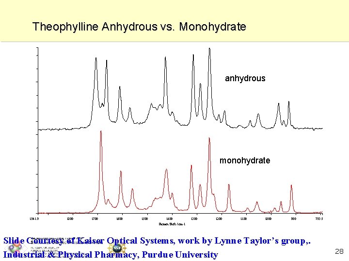 Theophylline Anhydrous vs. Monohydrate anhydrous monohydrate 1941. 9 1800 1700 1600 1500 1400 1300