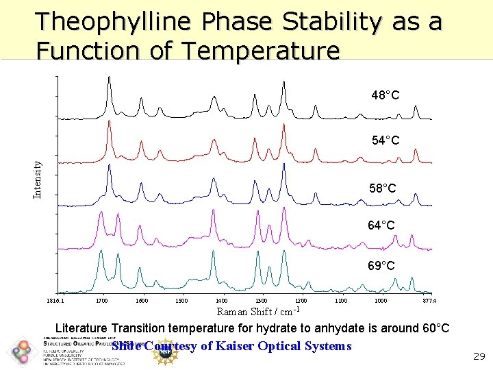 Theophylline Phase Stability as a Function of Temperature 48°C Intensity 54°C 58°C 64°C 69°C
