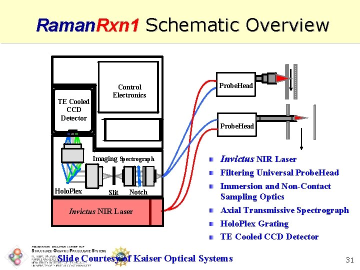 Raman. Rxn 1 Schematic Overview TE Cooled CCD Detector Control Electronics Probe. Head Imaging