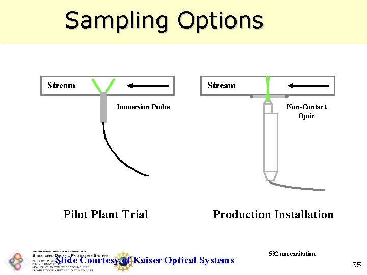 Sampling Options Stream Immersion Probe Pilot Plant Trial Non-Contact Optic Production Installation Slide Courtesy