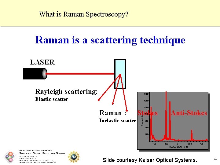 What is Raman Spectroscopy? Raman is a scattering technique LASER Rayleigh scattering: 1400 Elastic