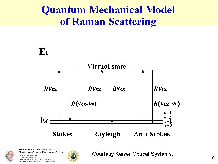 Quantum Mechanical Model of Raman Scattering E 1 Virtual state hvex h(vex-vv) hvex h(vex+vv)