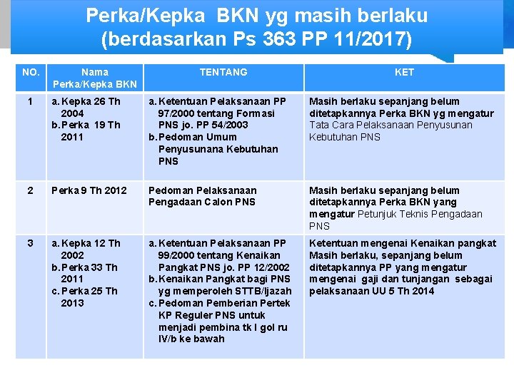 Perka/Kepka BKN yg masih berlaku (berdasarkan Ps 363 PP 11/2017) NO. Nama Perka/Kepka BKN