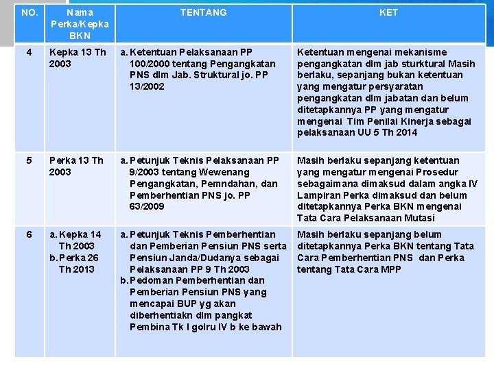 NO. Nama Perka/Kepka BKN TENTANG KET 4 Kepka 13 Th 2003 a. Ketentuan Pelaksanaan