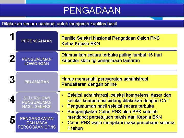 PENGADAAN Dilakukan secara nasional untuk menjamin kualitas hasil 1 Panitia Seleksi Nasional Pengadaan Calon