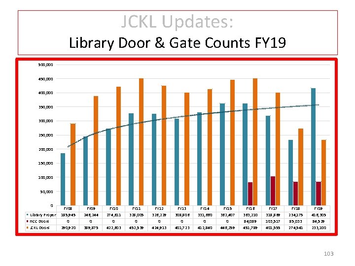 JCKL Updates: Library Door & Gate Counts FY 19 500, 000 450, 000 400,
