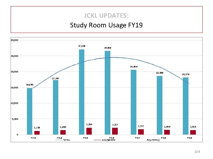 JCKL UPDATES: Study Room Usage FY 19 30, 000 27, 109 26, 608 25,