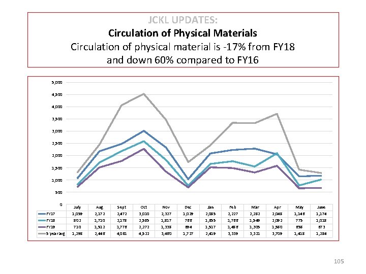 JCKL UPDATES: Circulation of Physical Materials Circulation of physical material is -17% from FY