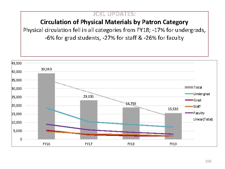 JCKL UPDATES: Circulation of Physical Materials by Patron Category Physical circulation fell in all
