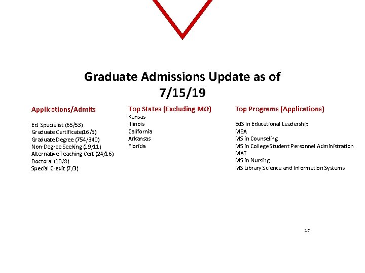 Graduate Admissions Update as of 7/15/19 Applications/Admits Ed. Specialist (65/53) Graduate Certificate(16/5) Graduate Degree