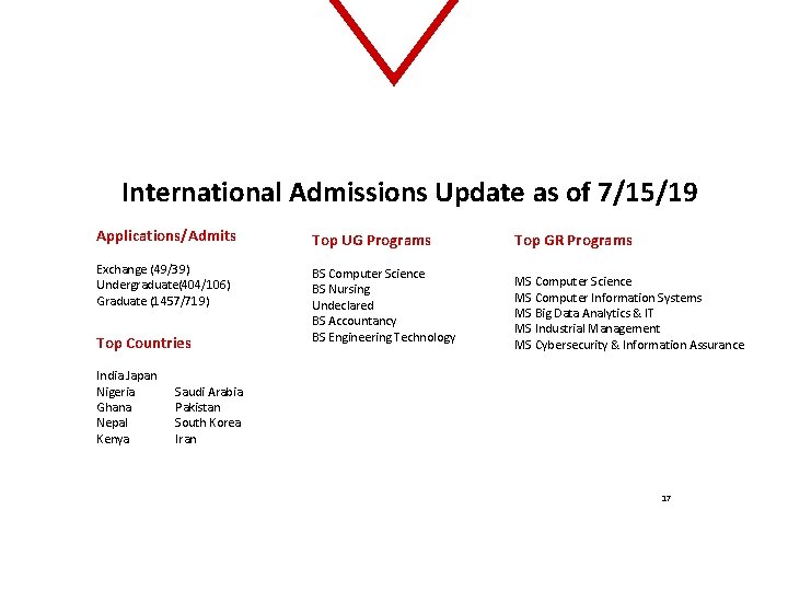 International Admissions Update as of 7/15/19 Applications/Admits Top UG Programs Exchange (49/39) Undergraduate(404/106) Graduate