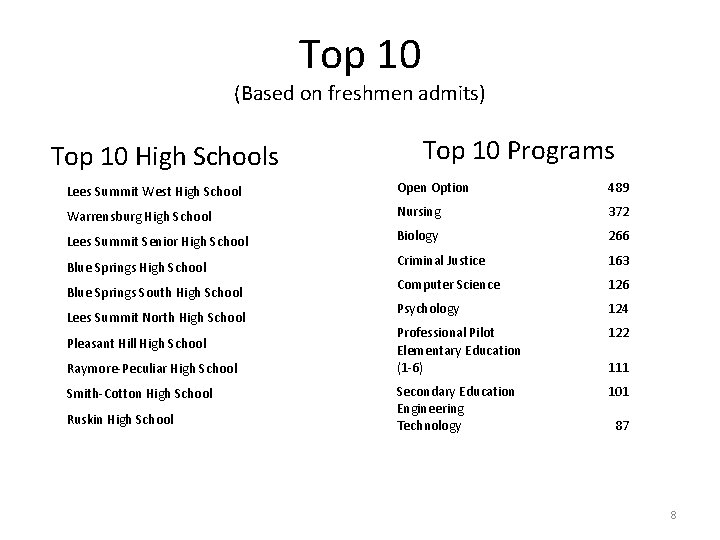 Top 10 (Based on freshmen admits) Top 10 High Schools Top 10 Programs Lees