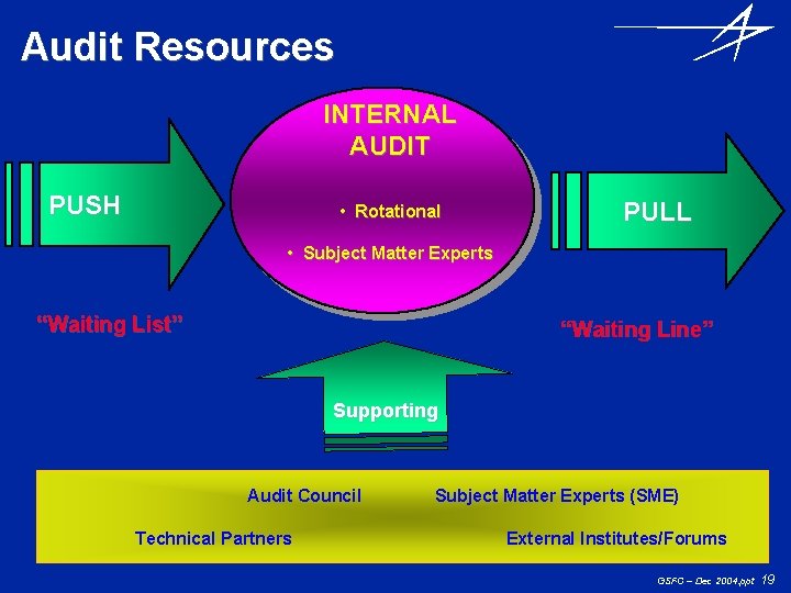 Audit Resources INTERNAL AUDIT PUSH • Rotational PULL • Subject Matter Experts “Waiting List”