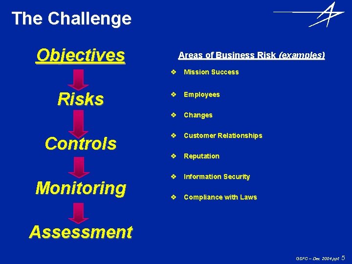The Challenge Objectives Areas of Business Risk (examples) v Mission Success Risks v Employees